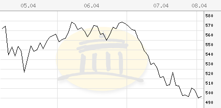 Heiliger BimBam: TecDax säuft ab 651